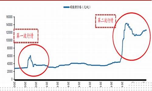 锂矿的价格(锂矿的价格到低位了吗知乎)_https://www.wanyuyiyao.com_上交所_第1张