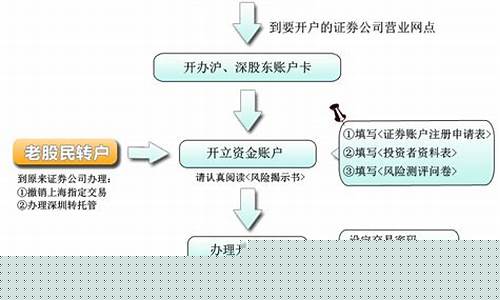 股票开户流程网上开户(股票开户流程网上开户视频什么意思)_https://www.wanyuyiyao.com_科创板_第1张