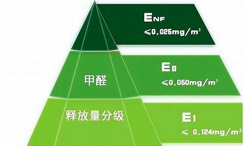 e1和e0级板材甲醛释放量(e1和e0级板材甲醛释放量对比)_https://www.wanyuyiyao.com_上交所_第1张
