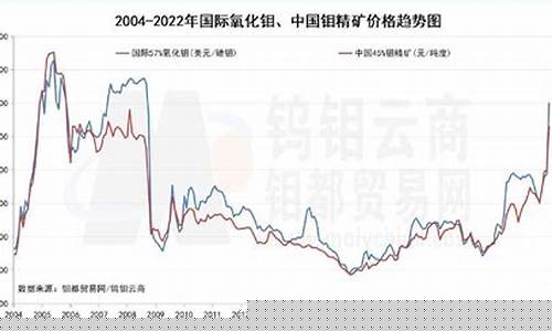 国际钼价再次大涨(钼价三年内将大涨)_https://www.wanyuyiyao.com_北交所_第1张