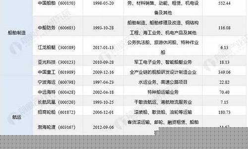 船舶制造行业股票一览表(船舶制造股票为什么都不好)_https://www.wanyuyiyao.com_上交所_第1张
