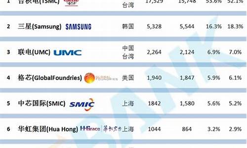 国内晶圆厂家排名前十名企业_https://www.wanyuyiyao.com_深交所_第1张