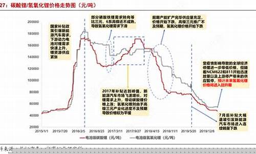 氢氧化锂期货价格最新行情(氢氧化锂期货价格最新行情走势分析)_https://www.wanyuyiyao.com_上交所_第1张