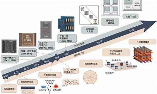 存算一体芯片概念股(存算一体芯片)_https://www.wanyuyiyao.com_北交所_第1张