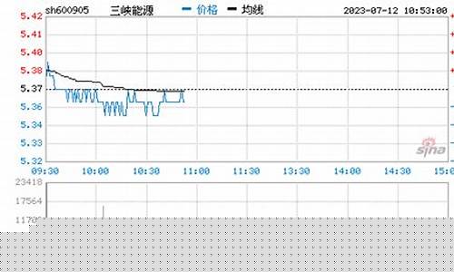 三峡股票600905(三峡旅游股票吧)_北交所_第1张_财经网 三峡股票600905(三峡旅游股票吧)_https://www.wanyuyiyao.com_北交所_第1张
