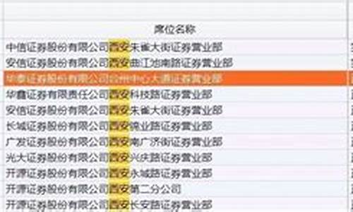 最牛证券营业部排名(证券营业部实力排名)_深交所_第1张_财经网 最牛证券营业部排名(证券营业部实力排名)_https://www.wanyuyiyao.com_深交所_第1张
