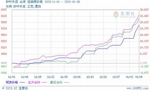 木浆期货价格行情走势图(木浆期货价格行情)_https://www.wanyuyiyao.com_北交所_第1张