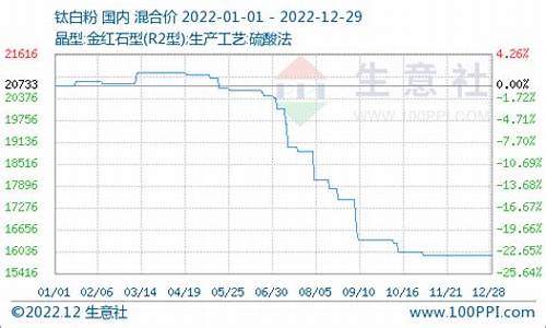 期货钛白粉今日行情(钛白期货价格)_https://www.wanyuyiyao.com_创业板_第1张