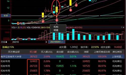 机构席位是什么意思(龙虎榜机构专用买入是好是坏)_https://www.wanyuyiyao.com_科创板_第1张