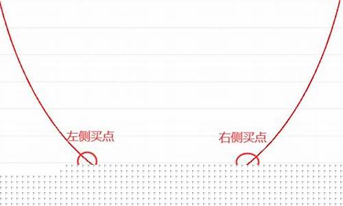 左侧买入与右侧买入(左侧买入法和右侧买入法)_https://www.wanyuyiyao.com_科创板_第1张