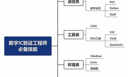 数字芯片验证工程师薪酬多少(芯片验证工程师薪资)_https://www.wanyuyiyao.com_北交所_第1张
