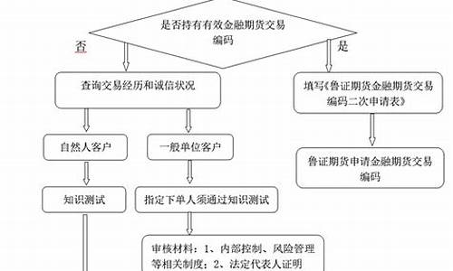 期货交易开户流程的具体操作(期货交易开户流程的具体操作步骤)_https://www.wanyuyiyao.com_创业板_第1张