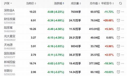A股房地产板块走低(房地产板块较年初高点跌了17.05% 这些龙头股估)_https://www.wanyuyiyao.com_深交所_第1张
