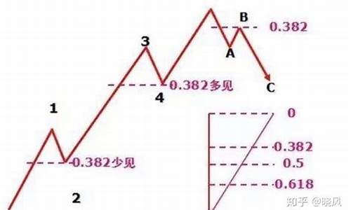 怎么看股票图形基本知识(一分钟学会看k线图)_https://www.wanyuyiyao.com_北交所_第1张
