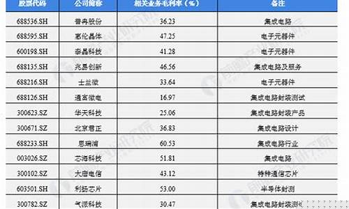 半导体龙头上市企业(半导体封装的上市龙头)_科创板_第1张_财经网 半导体龙头上市企业(半导体封装的上市龙头)_https://www.wanyuyiyao.com_科创板_第1张